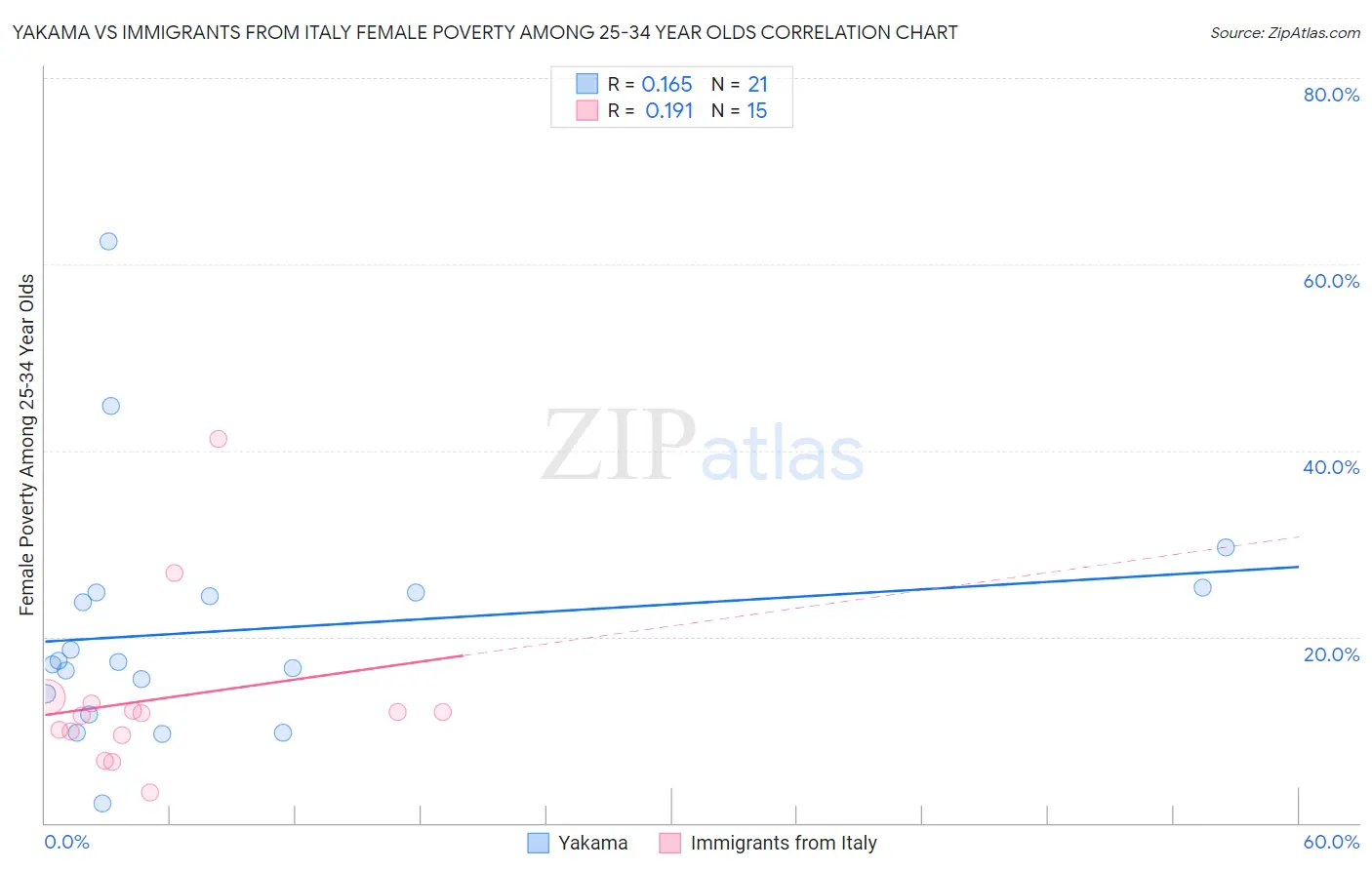 Yakama vs Immigrants from Italy Female Poverty Among 25-34 Year Olds