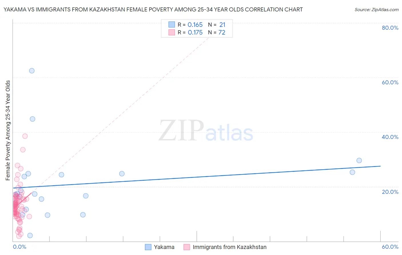Yakama vs Immigrants from Kazakhstan Female Poverty Among 25-34 Year Olds
