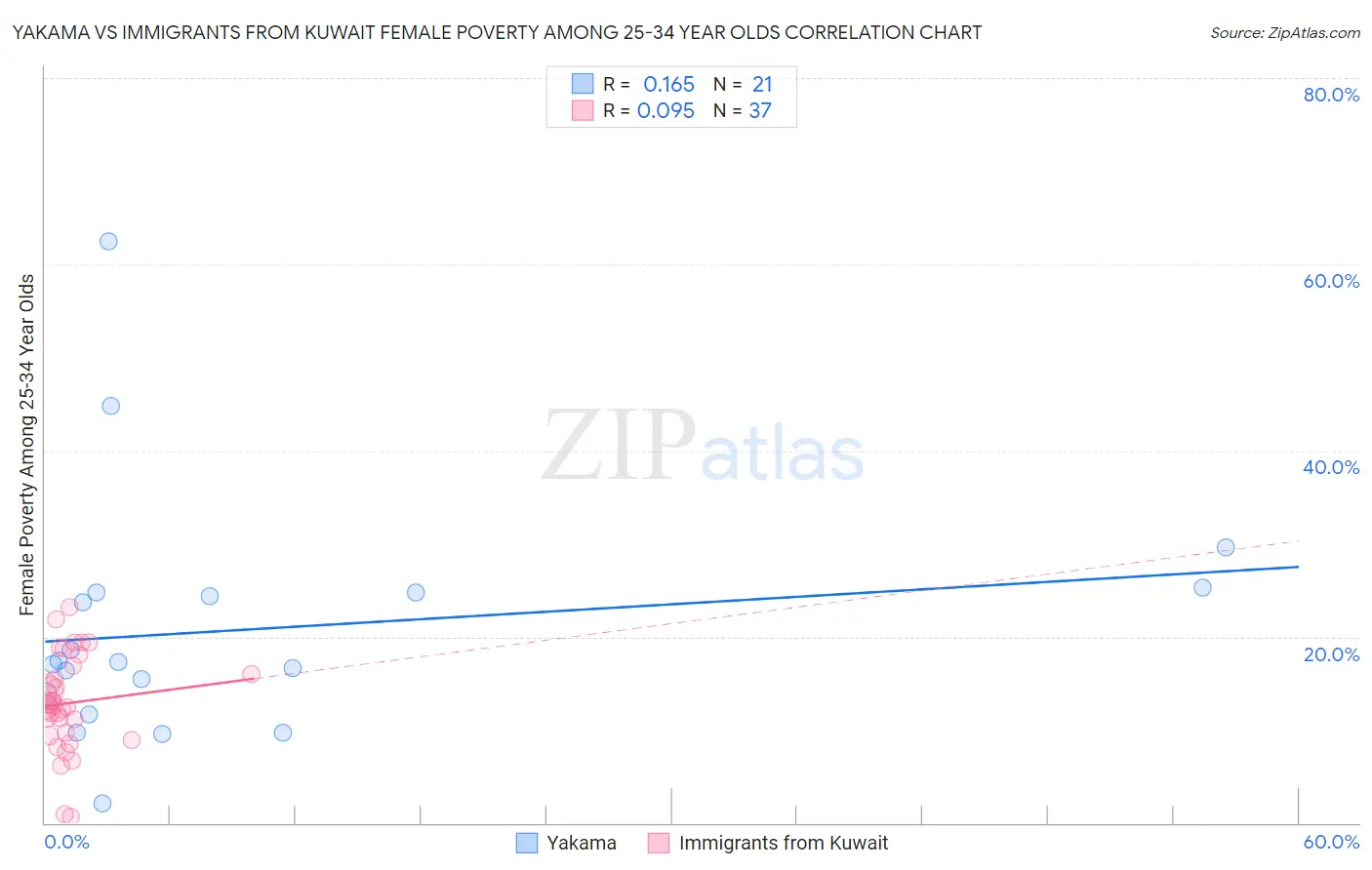 Yakama vs Immigrants from Kuwait Female Poverty Among 25-34 Year Olds