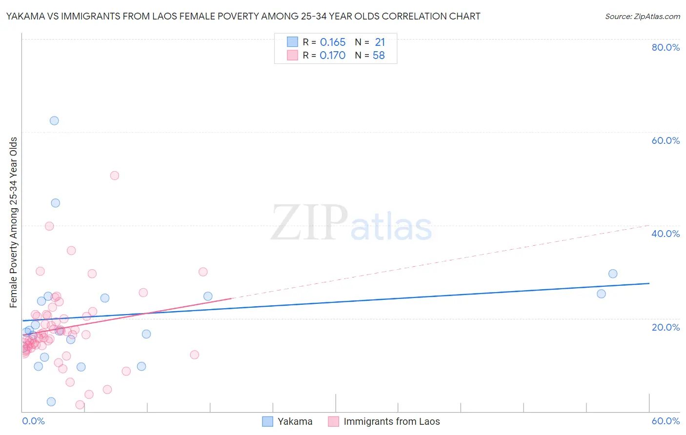 Yakama vs Immigrants from Laos Female Poverty Among 25-34 Year Olds