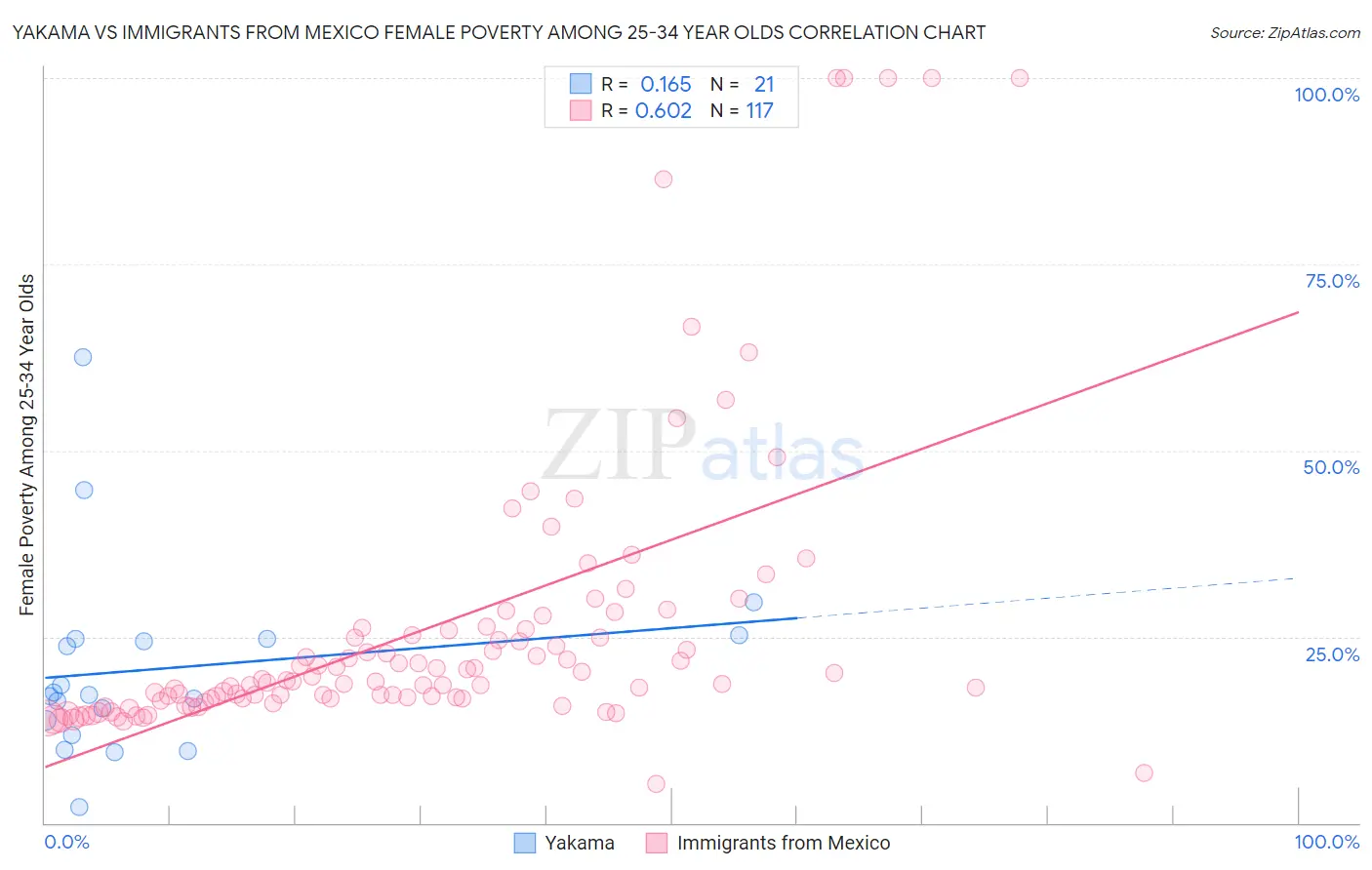 Yakama vs Immigrants from Mexico Female Poverty Among 25-34 Year Olds