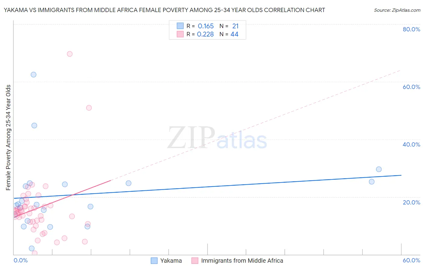 Yakama vs Immigrants from Middle Africa Female Poverty Among 25-34 Year Olds
