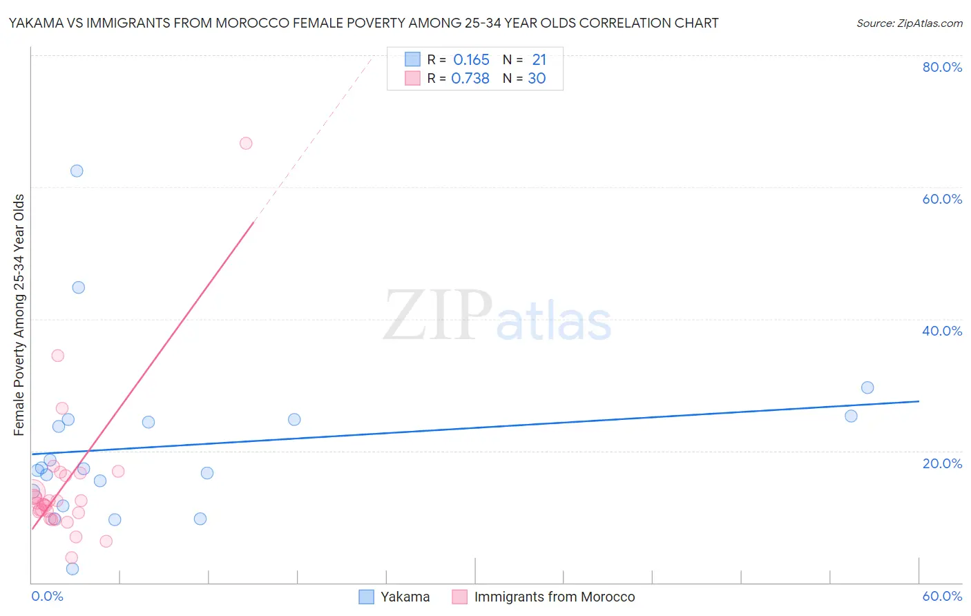 Yakama vs Immigrants from Morocco Female Poverty Among 25-34 Year Olds