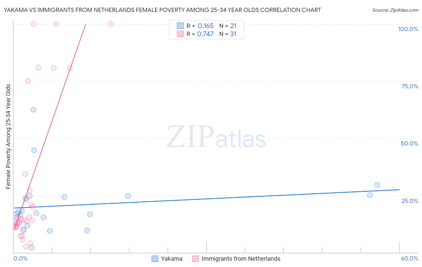 Yakama vs Immigrants from Netherlands Female Poverty Among 25-34 Year Olds