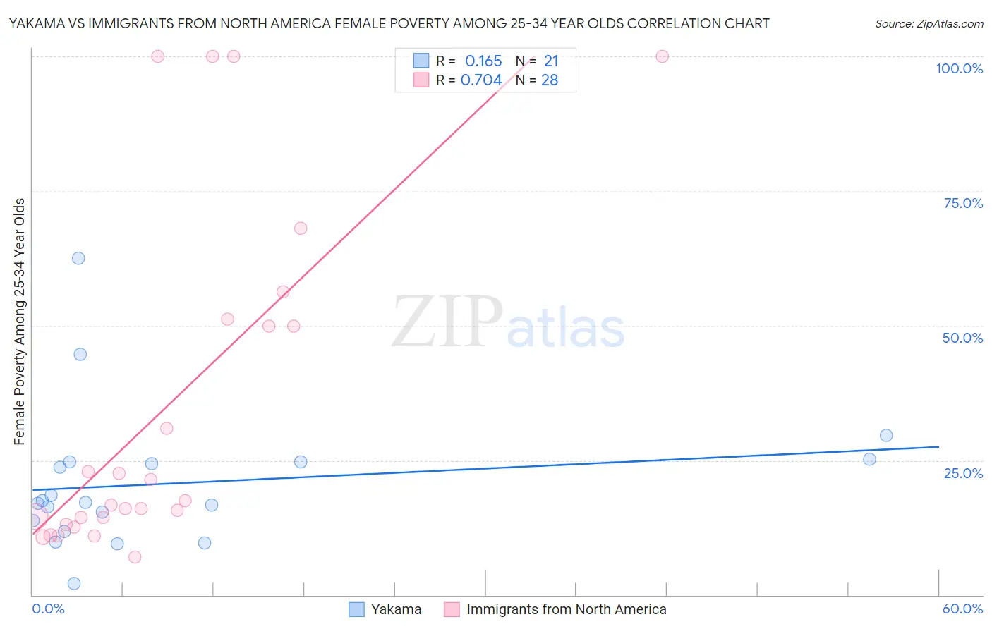 Yakama vs Immigrants from North America Female Poverty Among 25-34 Year Olds