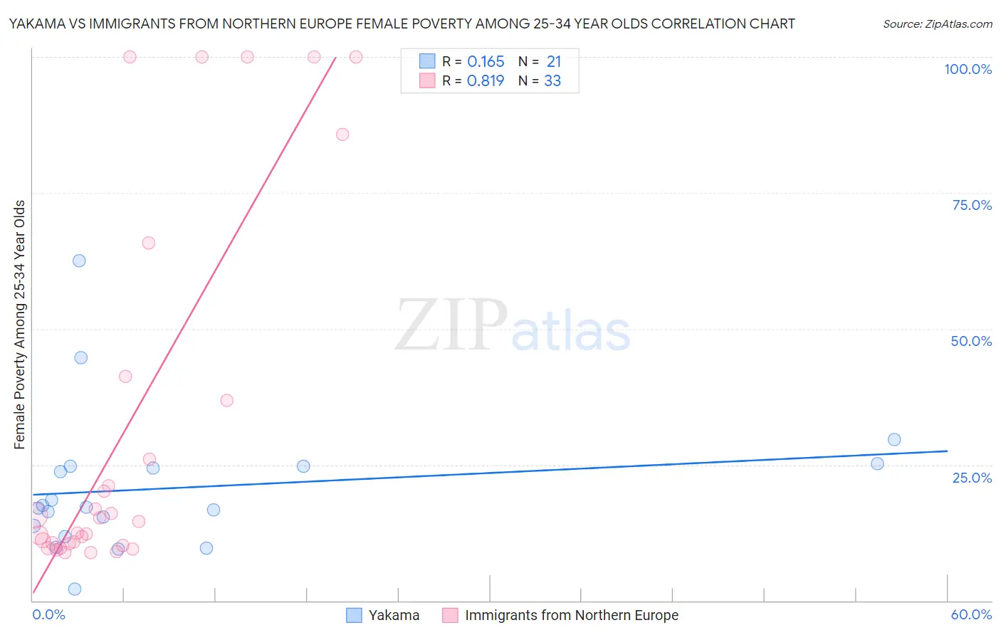 Yakama vs Immigrants from Northern Europe Female Poverty Among 25-34 Year Olds