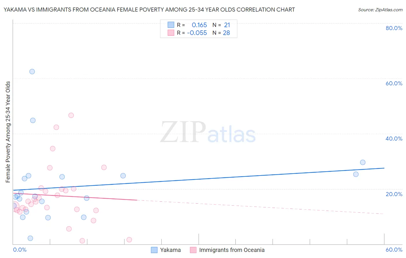 Yakama vs Immigrants from Oceania Female Poverty Among 25-34 Year Olds