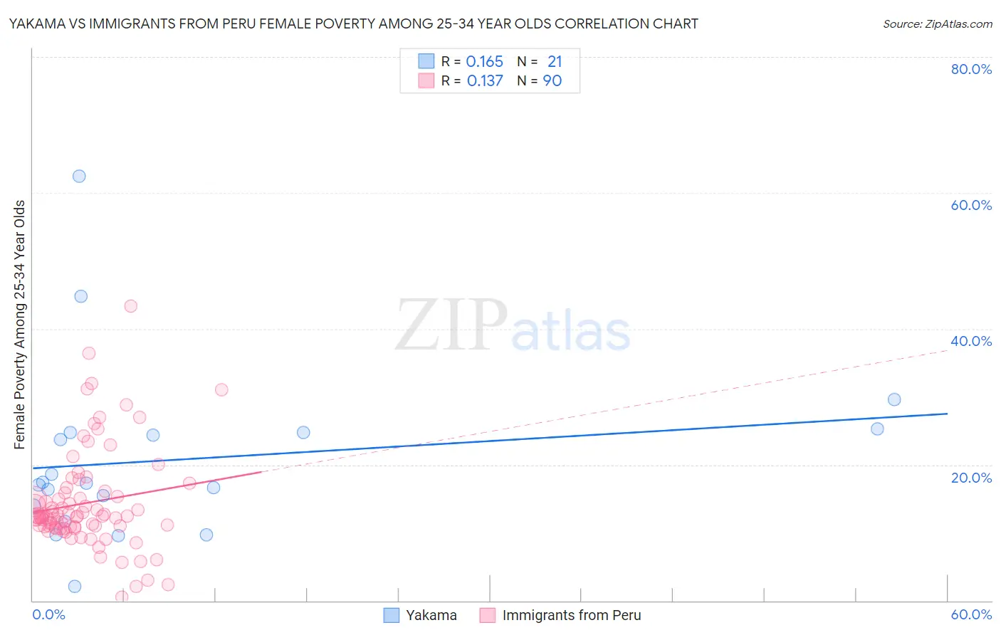 Yakama vs Immigrants from Peru Female Poverty Among 25-34 Year Olds