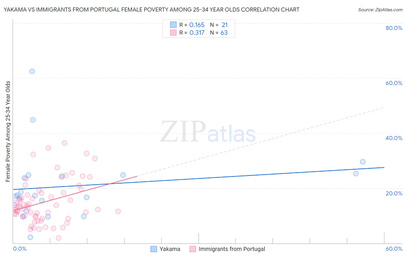 Yakama vs Immigrants from Portugal Female Poverty Among 25-34 Year Olds