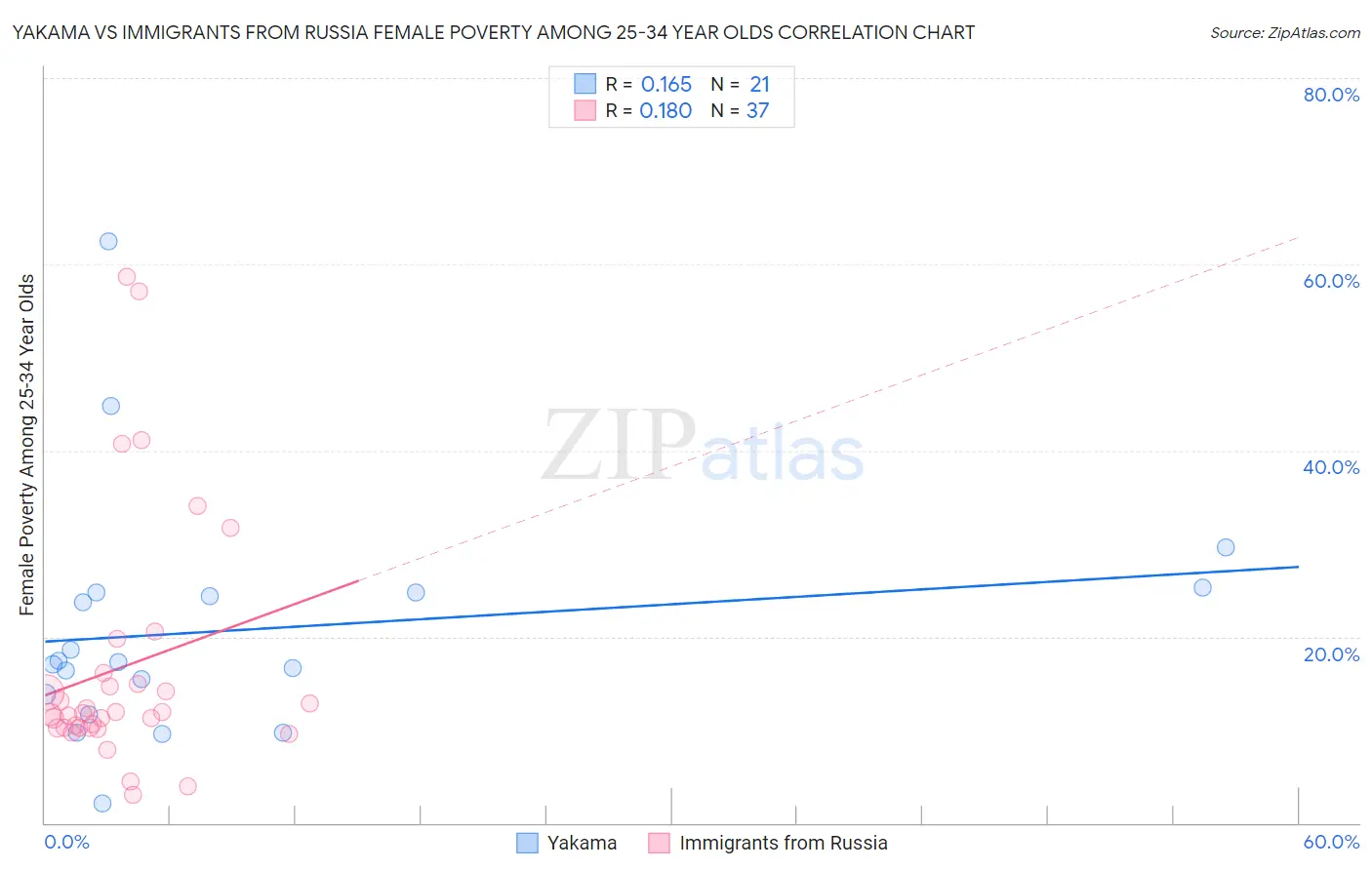 Yakama vs Immigrants from Russia Female Poverty Among 25-34 Year Olds
