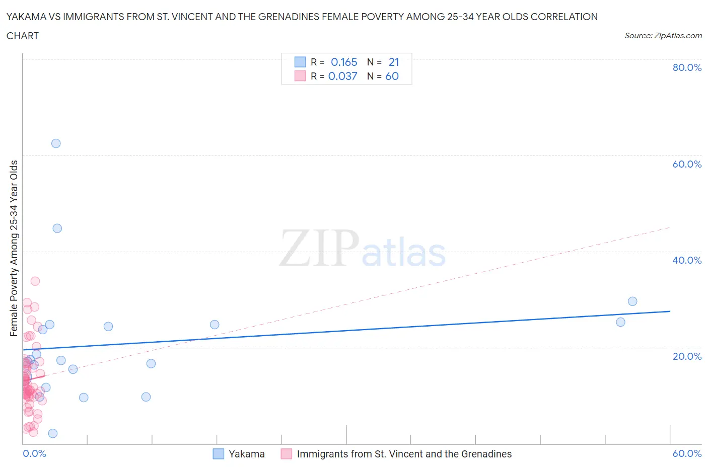 Yakama vs Immigrants from St. Vincent and the Grenadines Female Poverty Among 25-34 Year Olds
