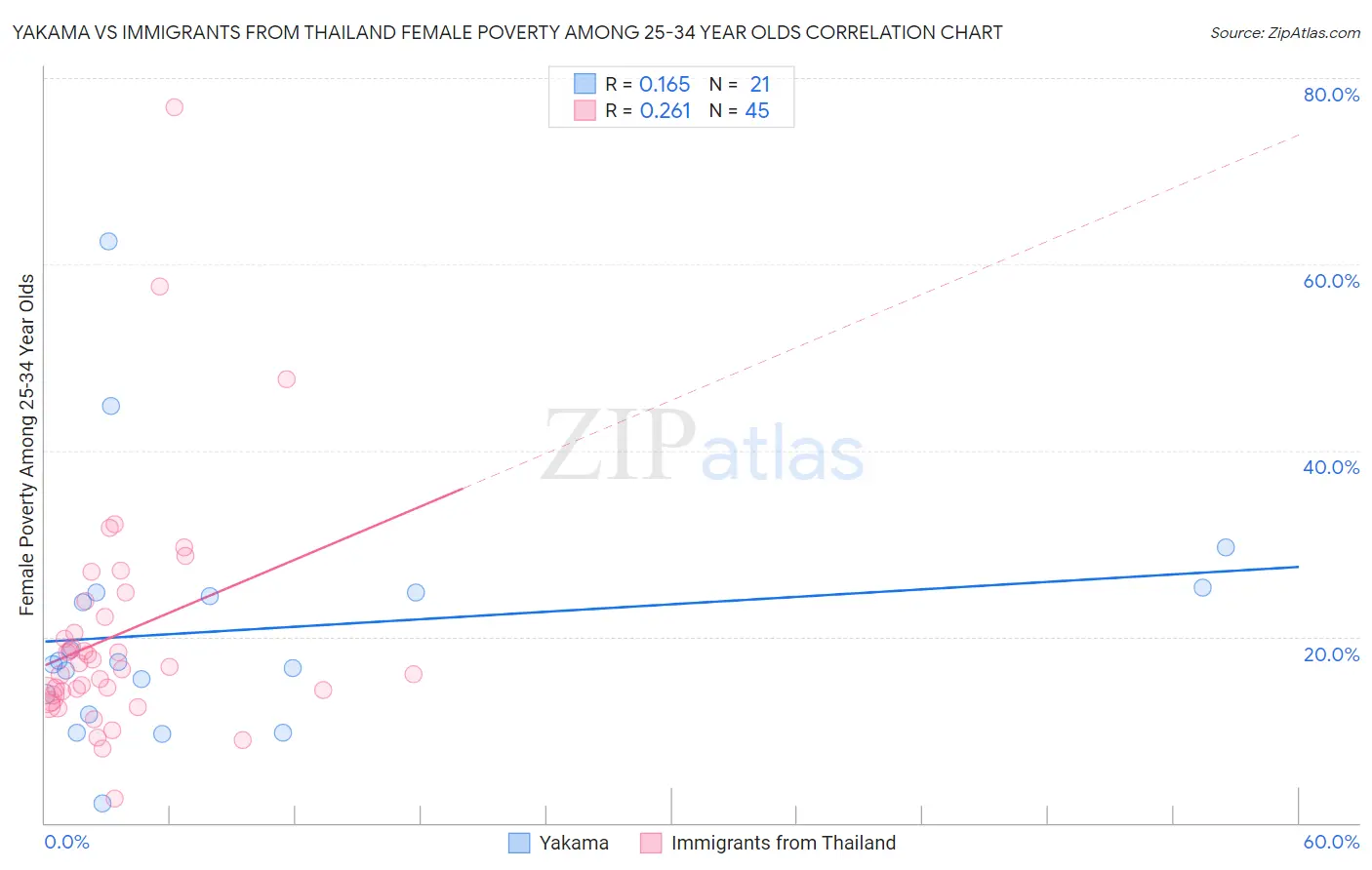Yakama vs Immigrants from Thailand Female Poverty Among 25-34 Year Olds