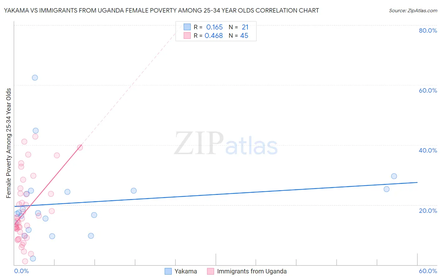 Yakama vs Immigrants from Uganda Female Poverty Among 25-34 Year Olds