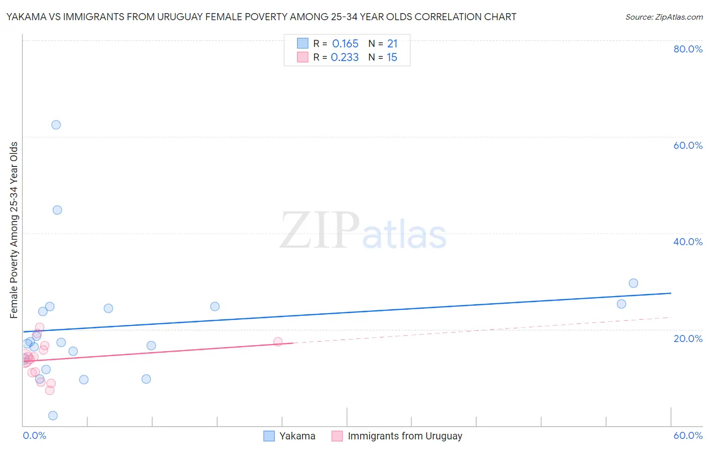 Yakama vs Immigrants from Uruguay Female Poverty Among 25-34 Year Olds