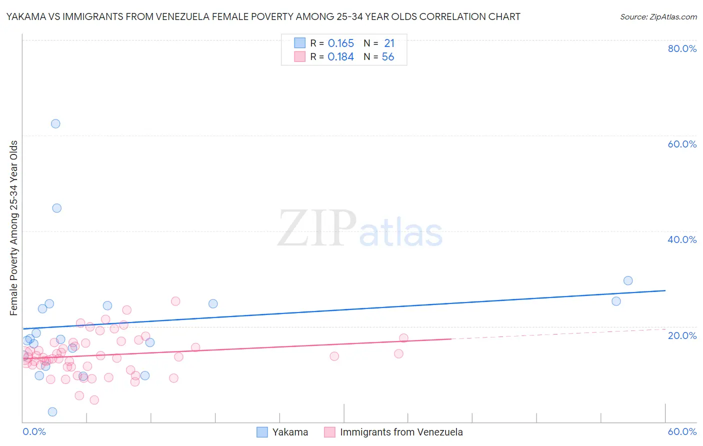 Yakama vs Immigrants from Venezuela Female Poverty Among 25-34 Year Olds