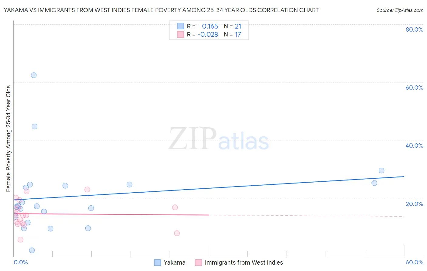 Yakama vs Immigrants from West Indies Female Poverty Among 25-34 Year Olds