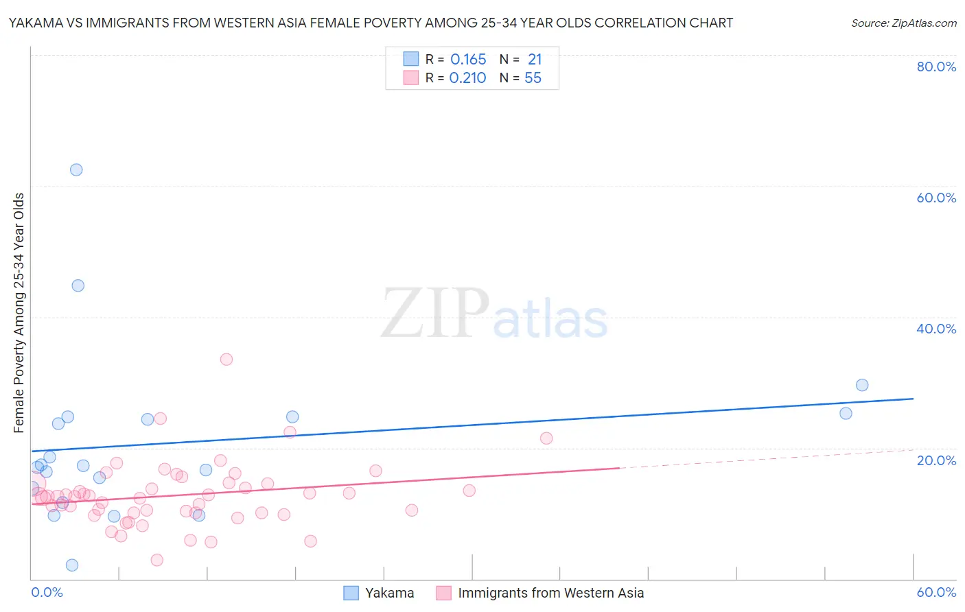 Yakama vs Immigrants from Western Asia Female Poverty Among 25-34 Year Olds