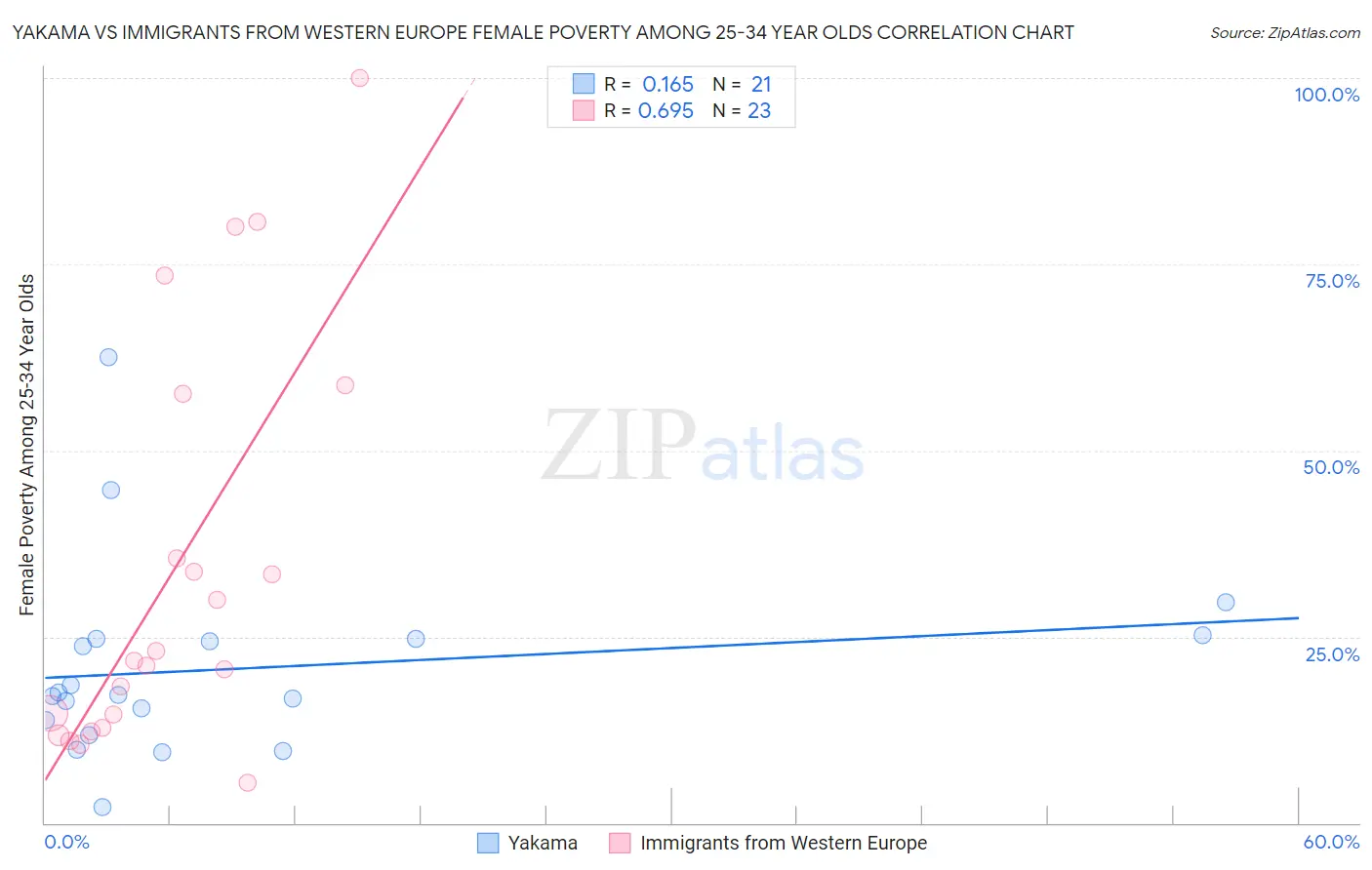 Yakama vs Immigrants from Western Europe Female Poverty Among 25-34 Year Olds