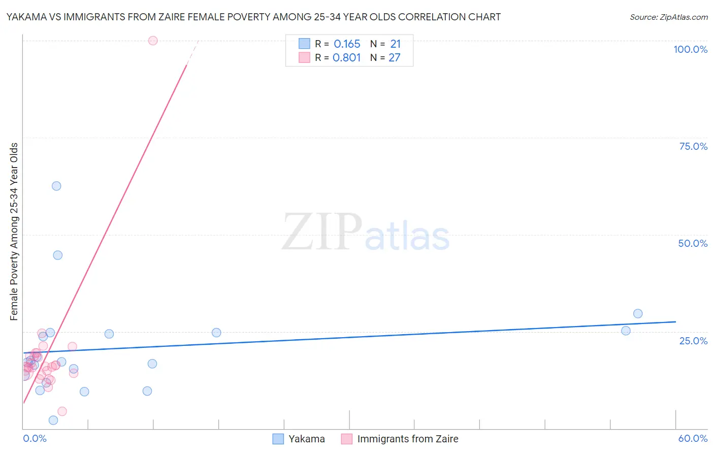 Yakama vs Immigrants from Zaire Female Poverty Among 25-34 Year Olds