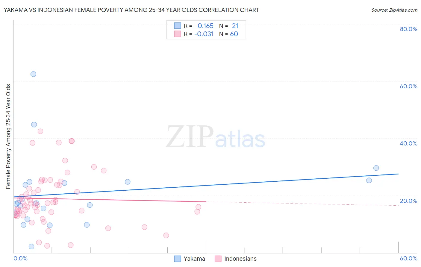 Yakama vs Indonesian Female Poverty Among 25-34 Year Olds