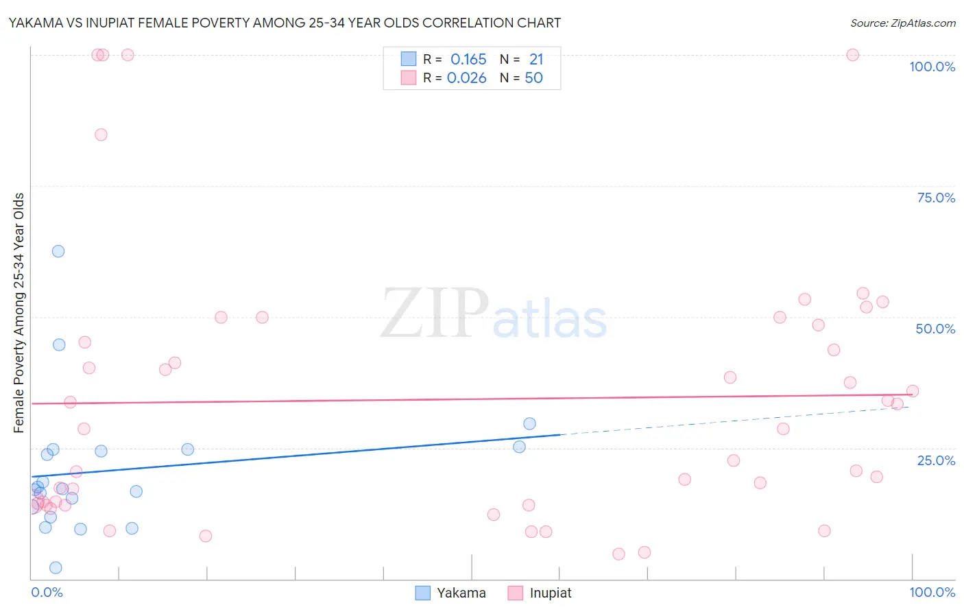 Yakama vs Inupiat Female Poverty Among 25-34 Year Olds