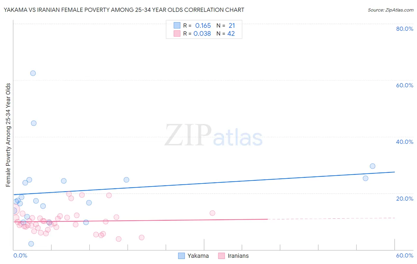 Yakama vs Iranian Female Poverty Among 25-34 Year Olds