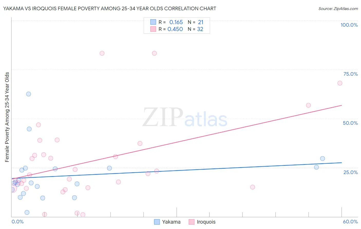 Yakama vs Iroquois Female Poverty Among 25-34 Year Olds