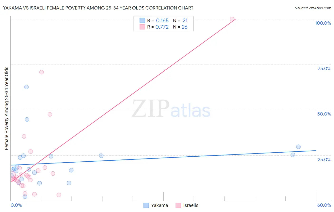 Yakama vs Israeli Female Poverty Among 25-34 Year Olds