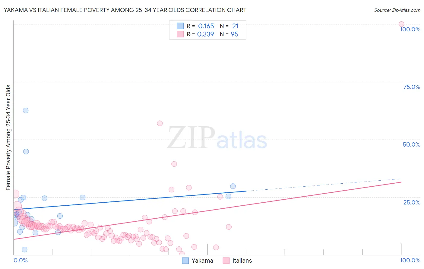 Yakama vs Italian Female Poverty Among 25-34 Year Olds