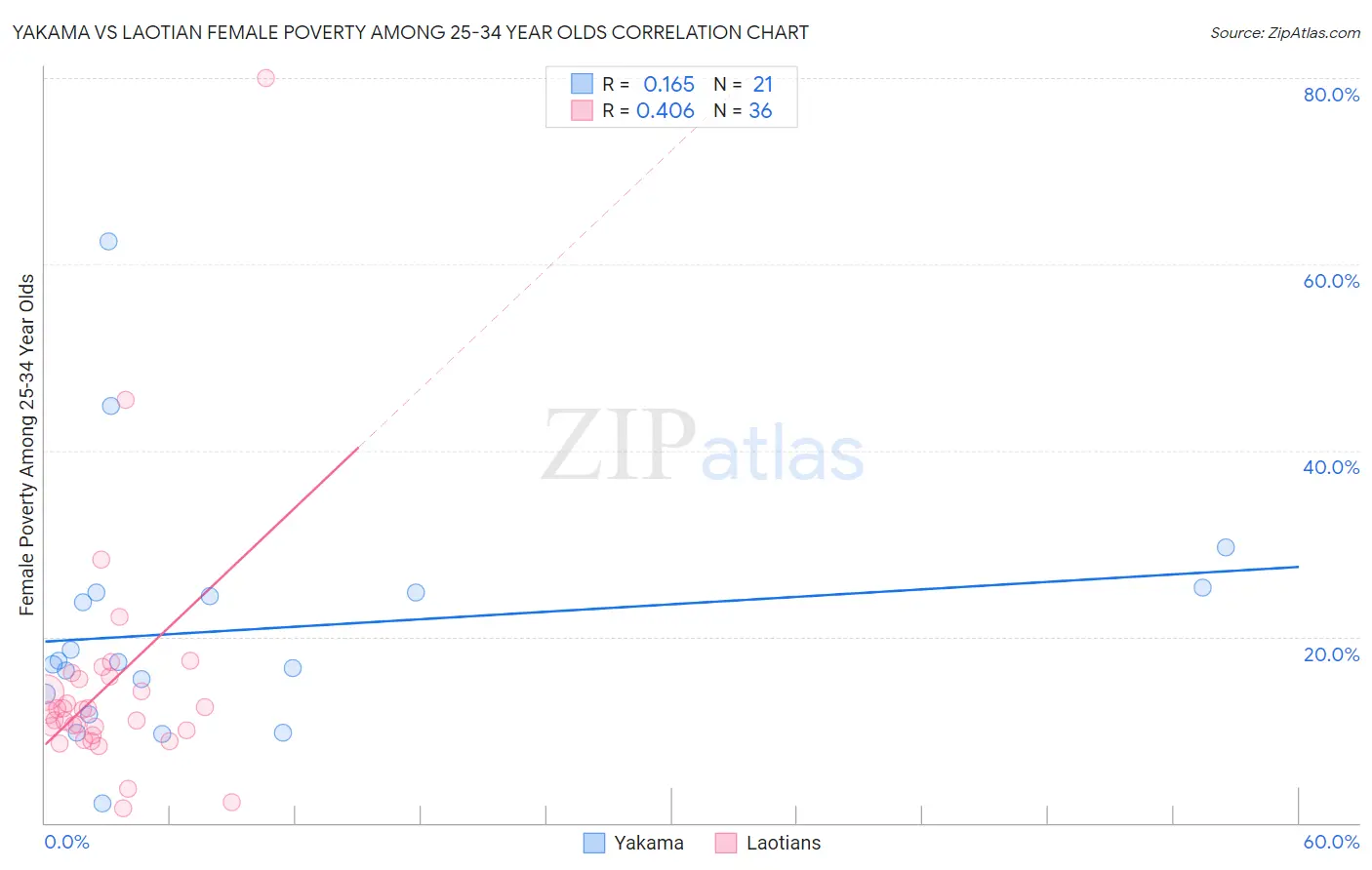 Yakama vs Laotian Female Poverty Among 25-34 Year Olds