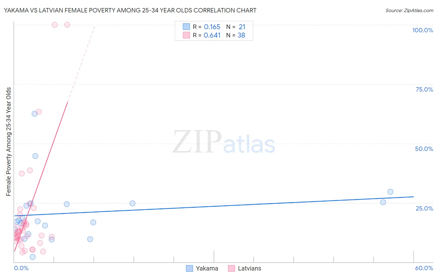 Yakama vs Latvian Female Poverty Among 25-34 Year Olds