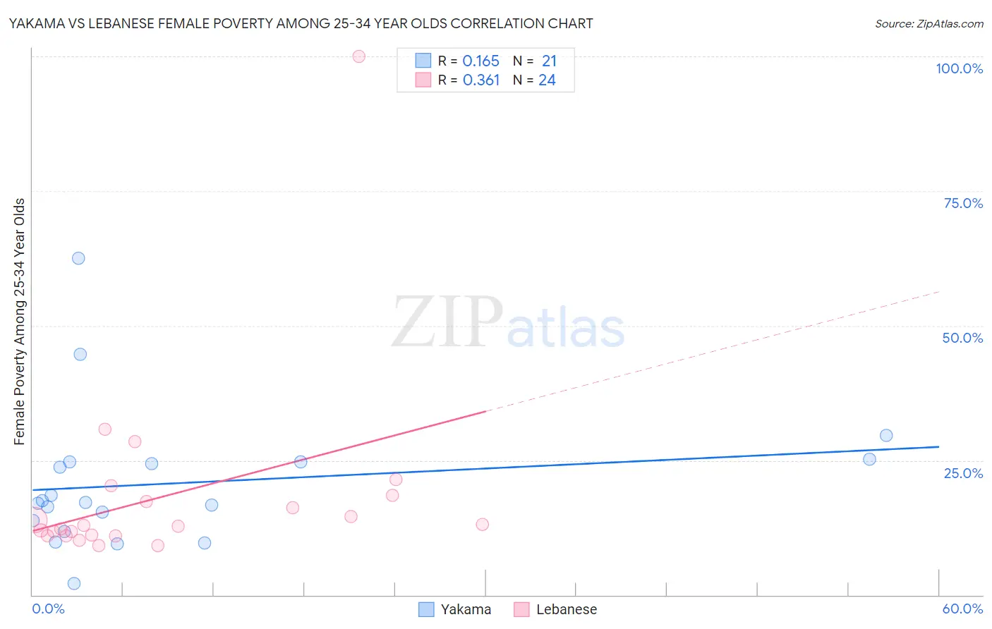 Yakama vs Lebanese Female Poverty Among 25-34 Year Olds