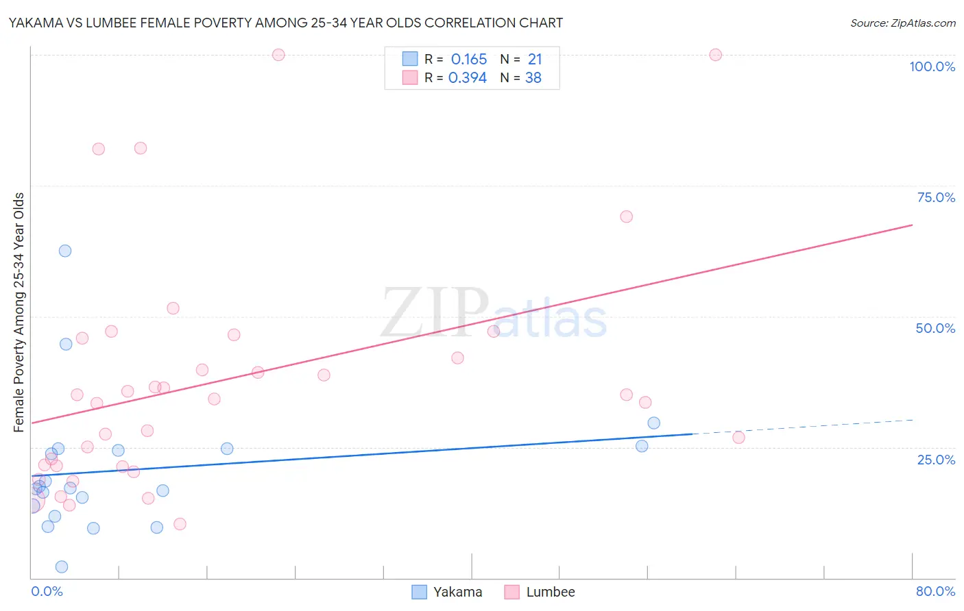 Yakama vs Lumbee Female Poverty Among 25-34 Year Olds