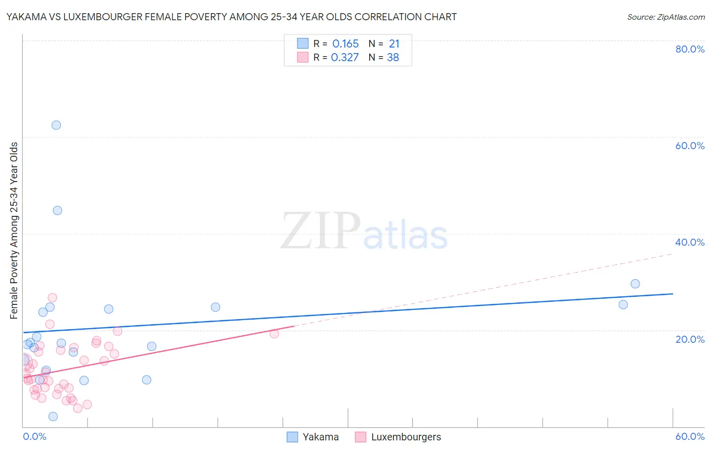 Yakama vs Luxembourger Female Poverty Among 25-34 Year Olds