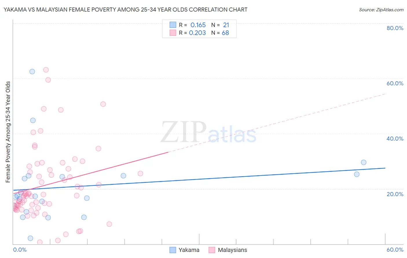 Yakama vs Malaysian Female Poverty Among 25-34 Year Olds