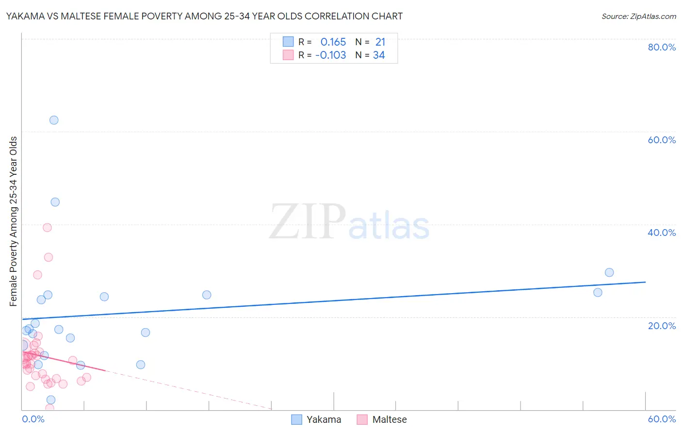 Yakama vs Maltese Female Poverty Among 25-34 Year Olds