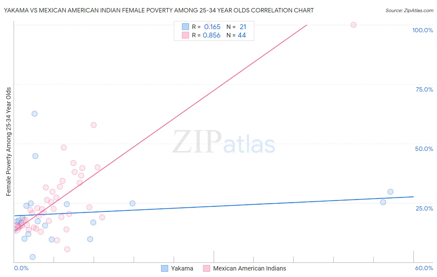 Yakama vs Mexican American Indian Female Poverty Among 25-34 Year Olds