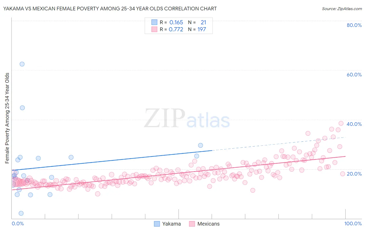 Yakama vs Mexican Female Poverty Among 25-34 Year Olds
