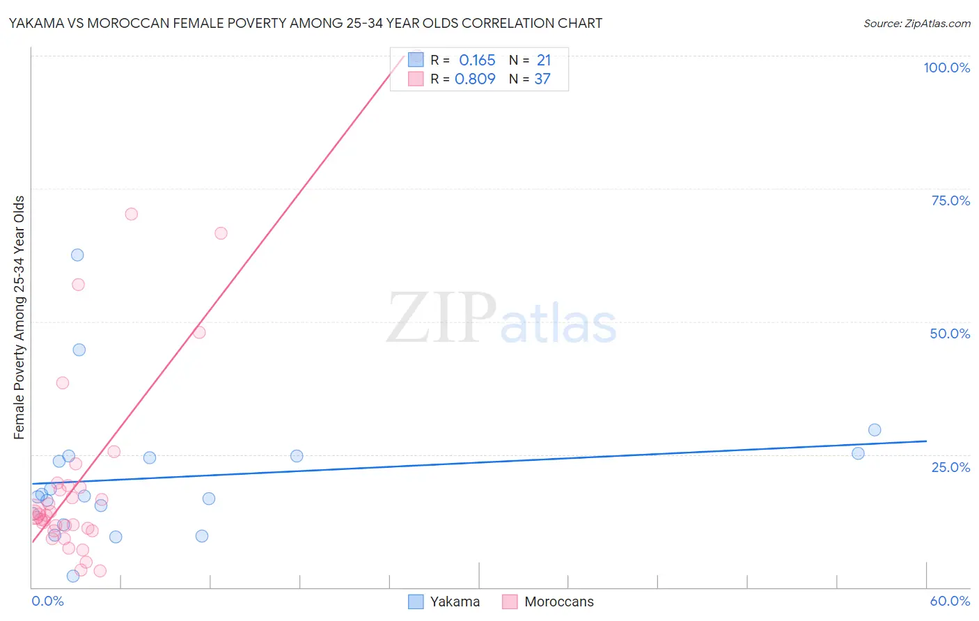 Yakama vs Moroccan Female Poverty Among 25-34 Year Olds