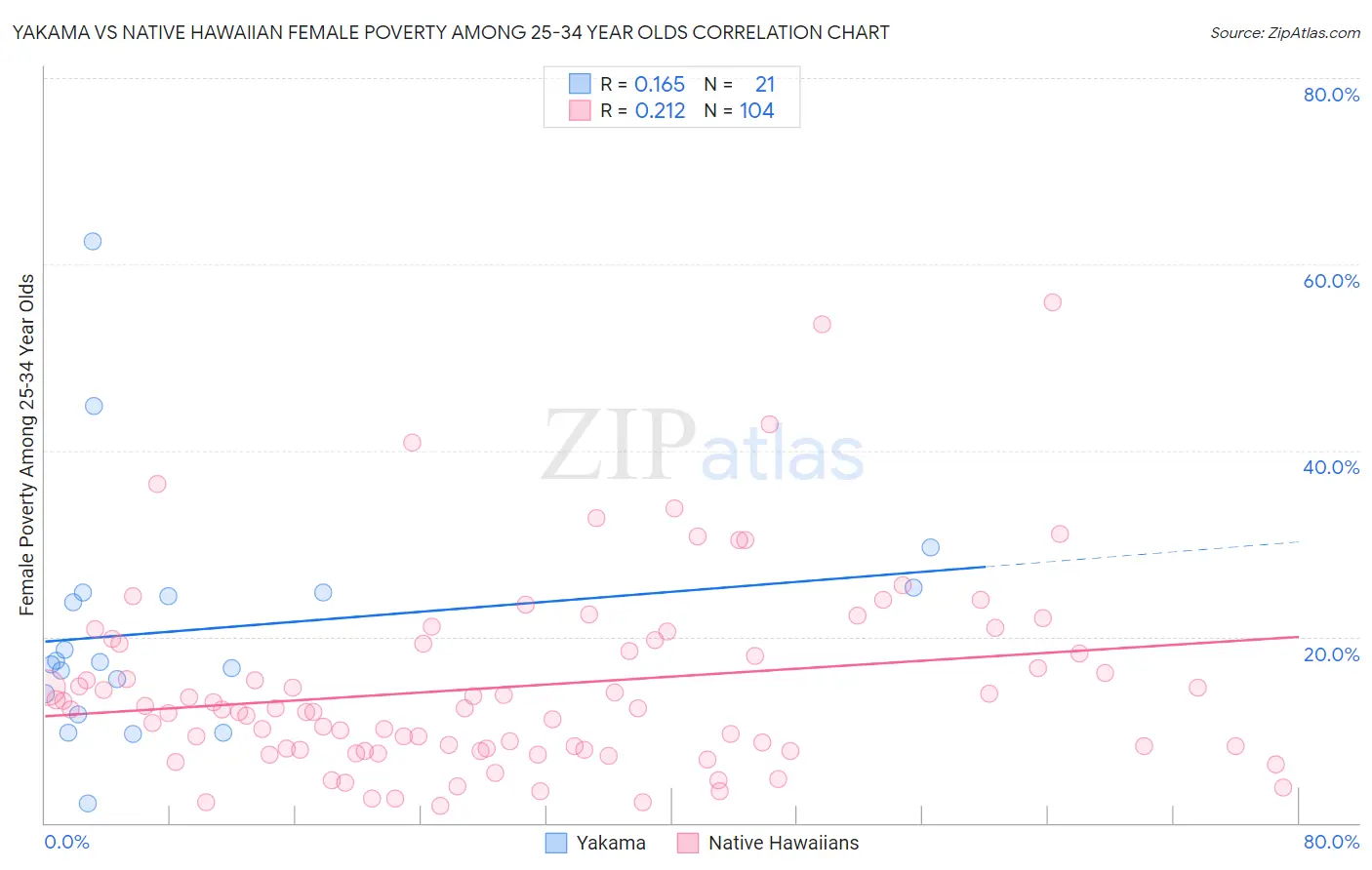 Yakama vs Native Hawaiian Female Poverty Among 25-34 Year Olds