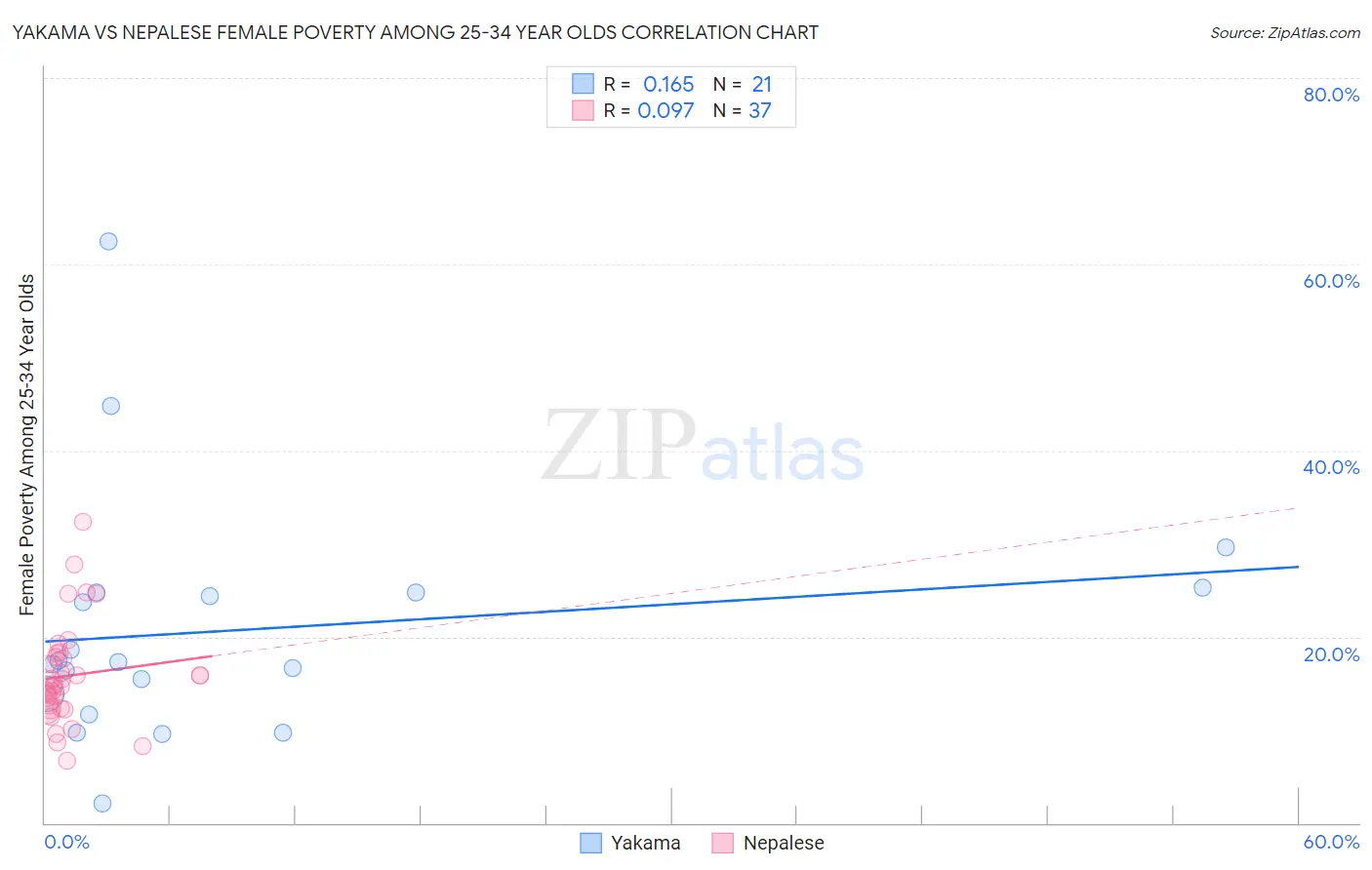 Yakama vs Nepalese Female Poverty Among 25-34 Year Olds