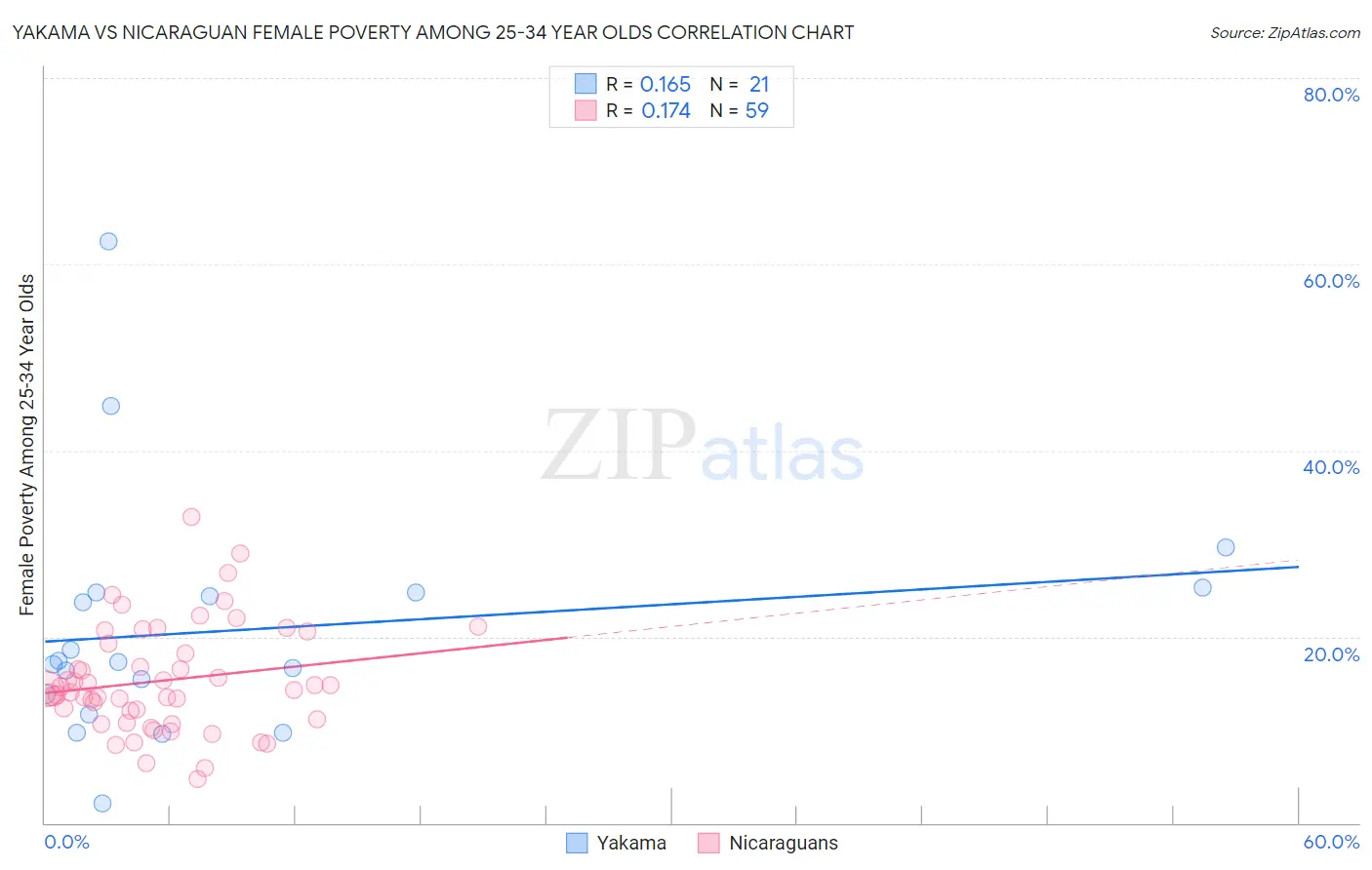 Yakama vs Nicaraguan Female Poverty Among 25-34 Year Olds
