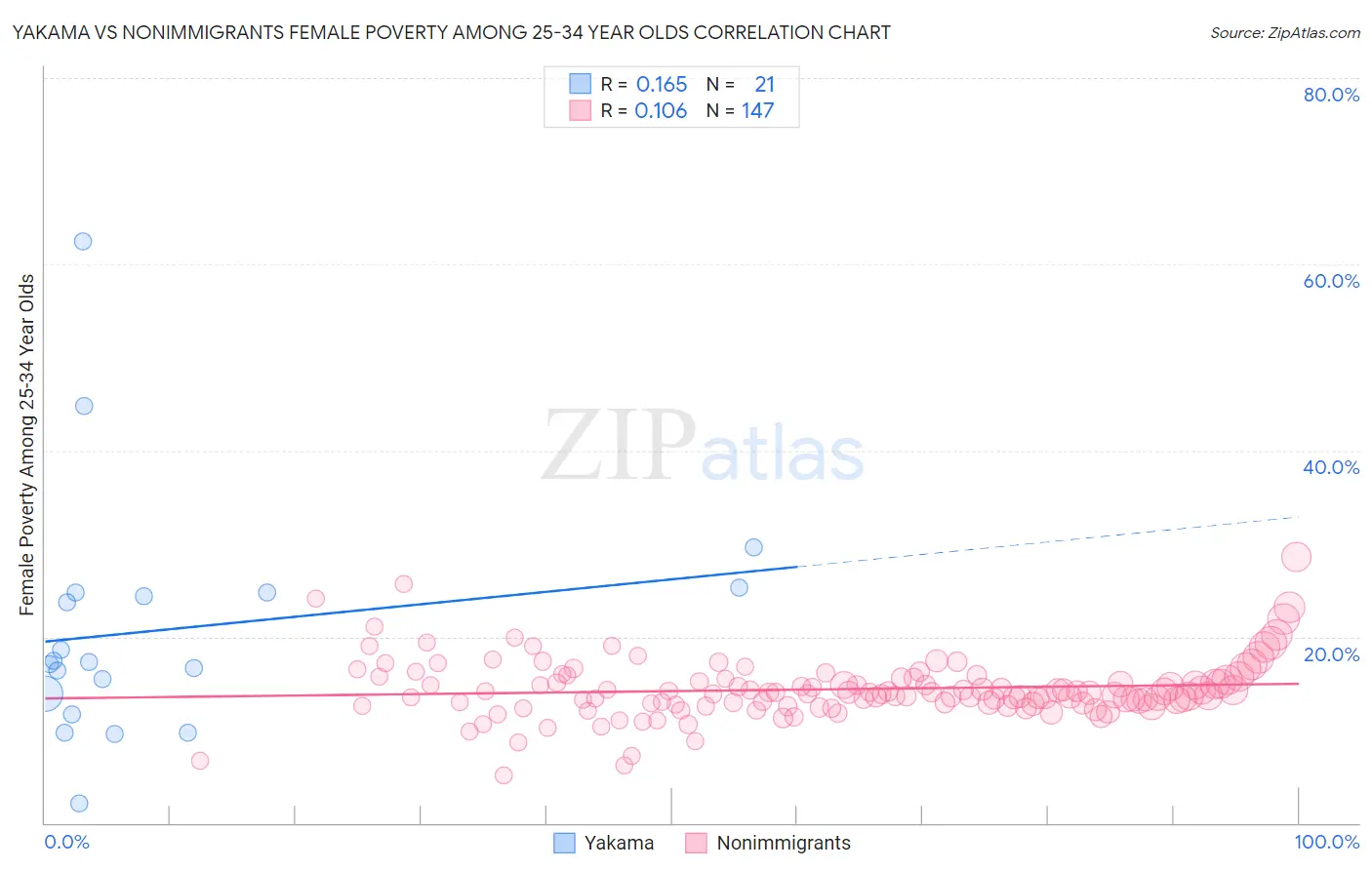 Yakama vs Nonimmigrants Female Poverty Among 25-34 Year Olds