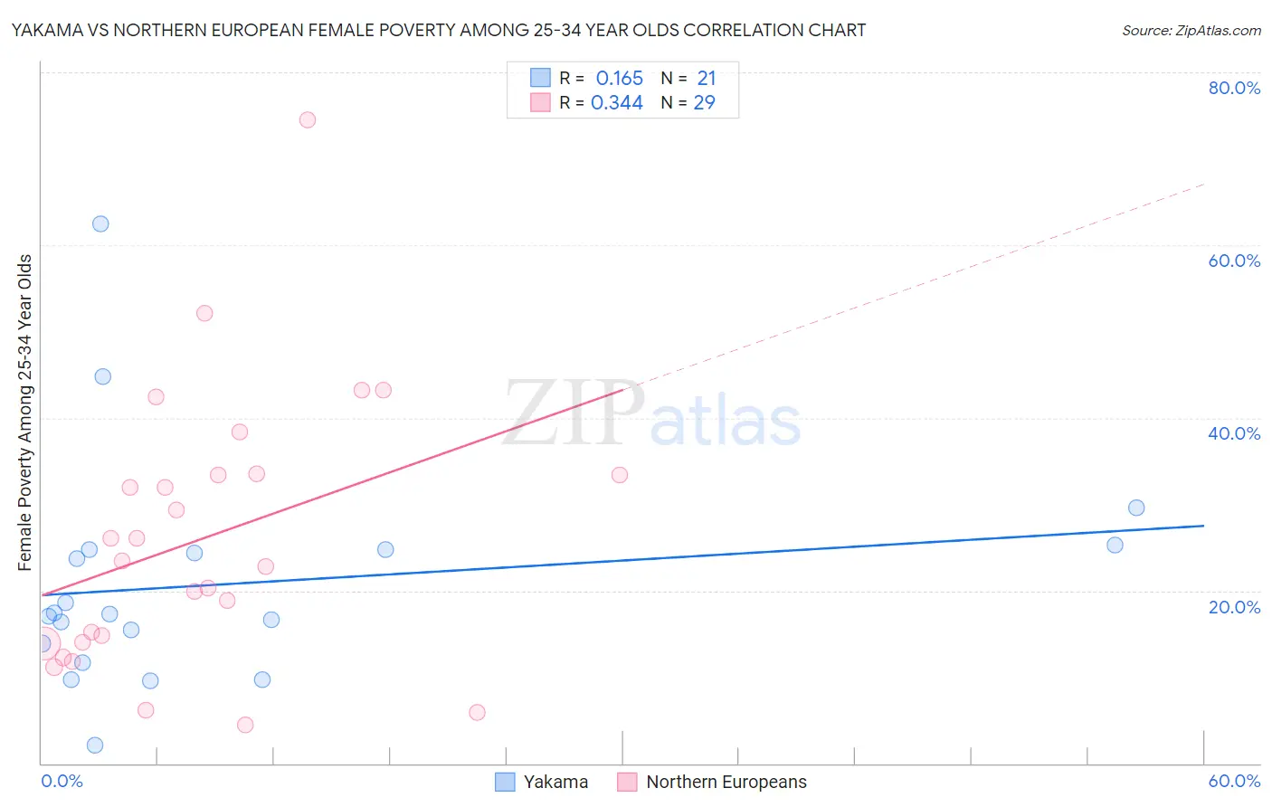 Yakama vs Northern European Female Poverty Among 25-34 Year Olds