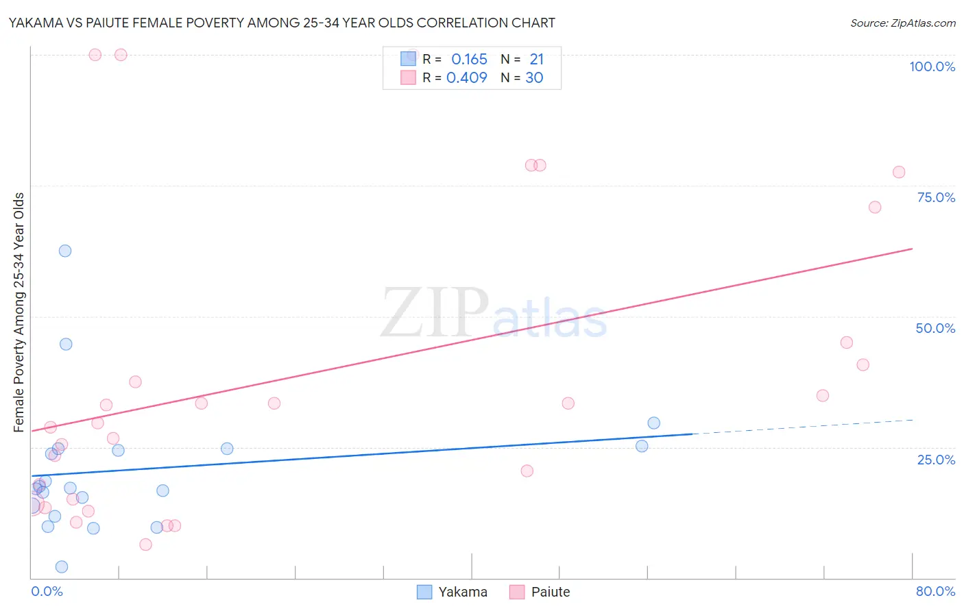Yakama vs Paiute Female Poverty Among 25-34 Year Olds