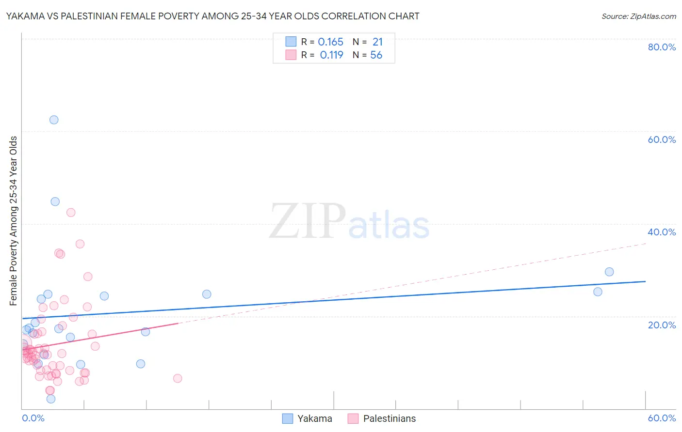 Yakama vs Palestinian Female Poverty Among 25-34 Year Olds