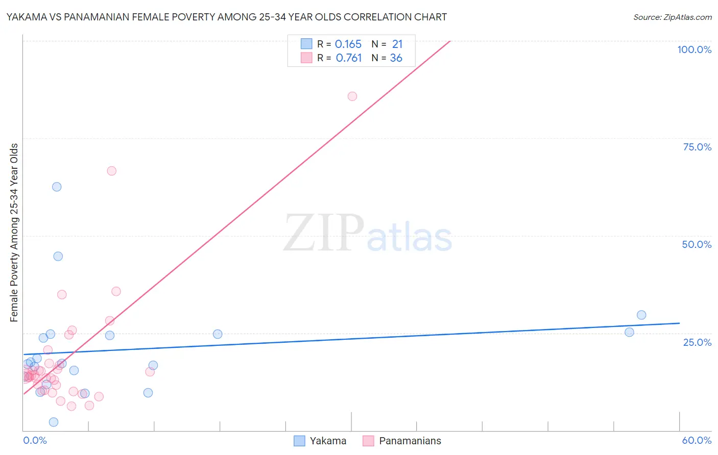 Yakama vs Panamanian Female Poverty Among 25-34 Year Olds