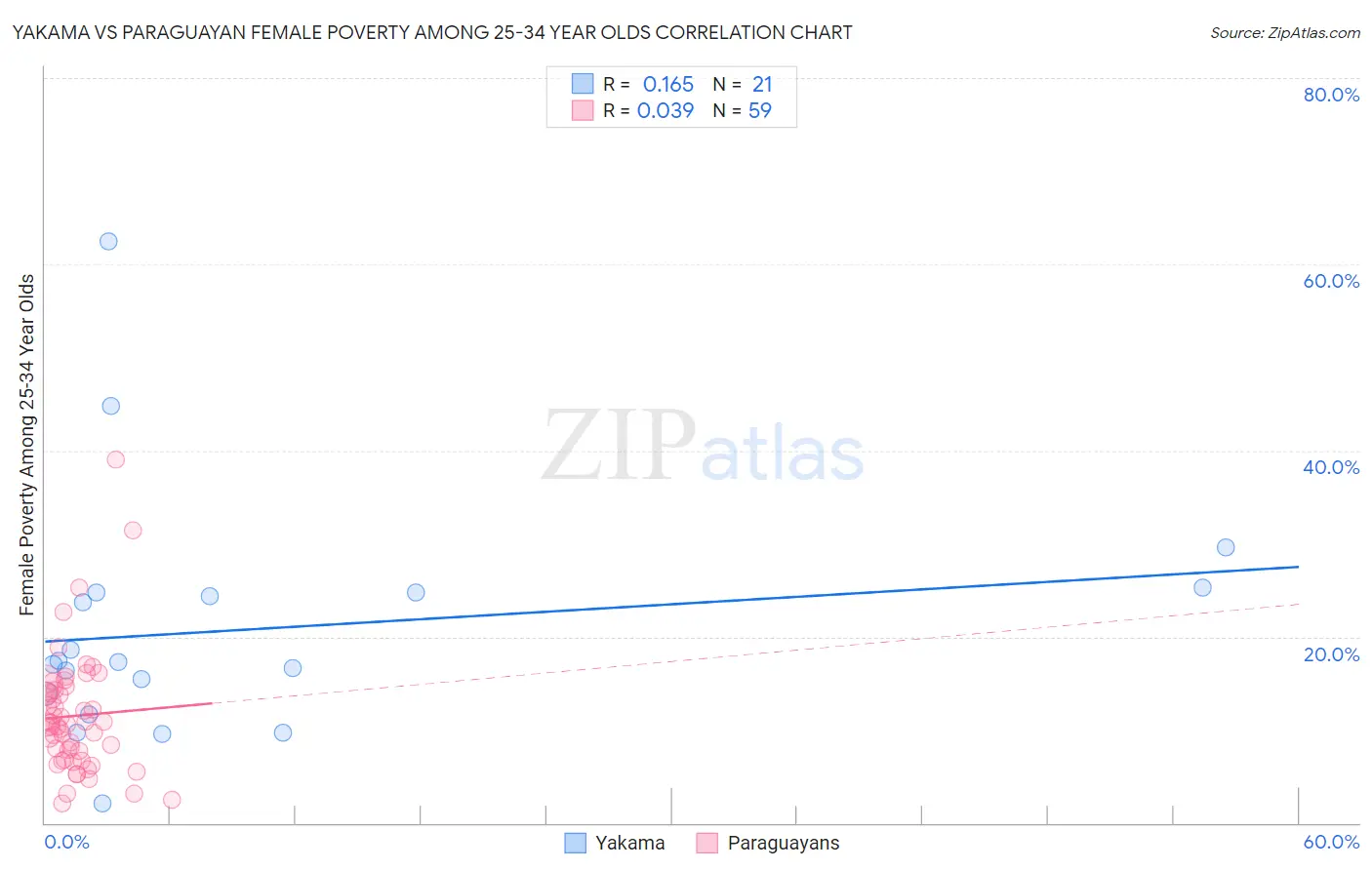 Yakama vs Paraguayan Female Poverty Among 25-34 Year Olds