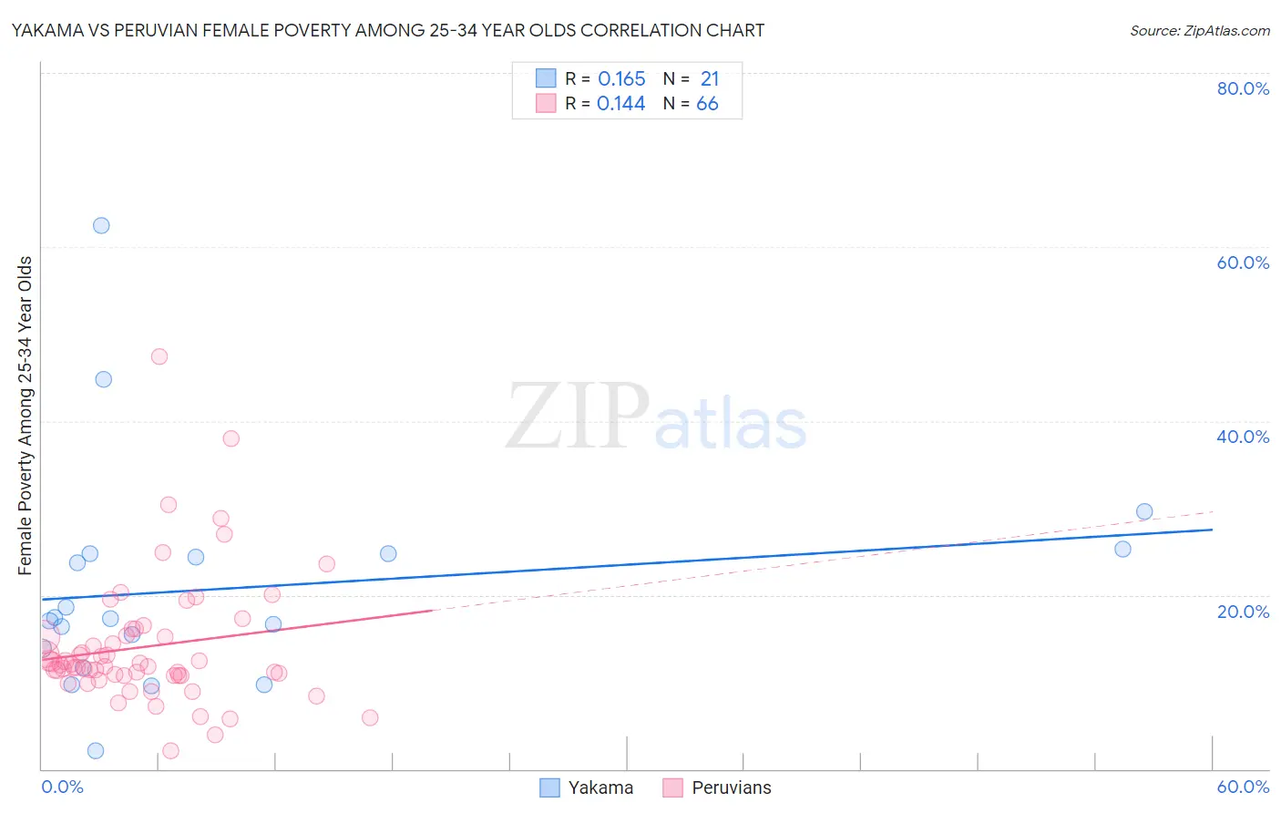 Yakama vs Peruvian Female Poverty Among 25-34 Year Olds