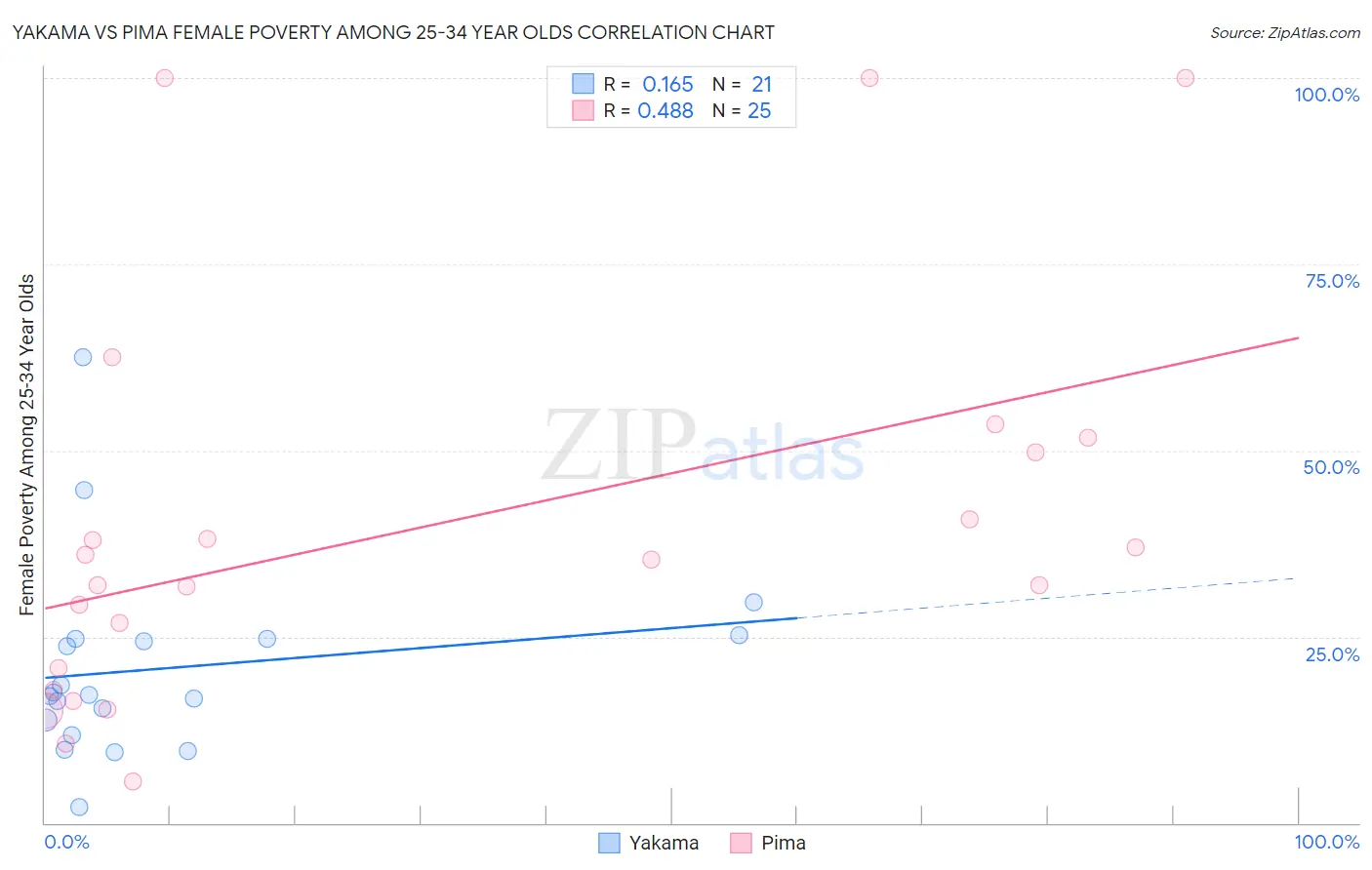 Yakama vs Pima Female Poverty Among 25-34 Year Olds